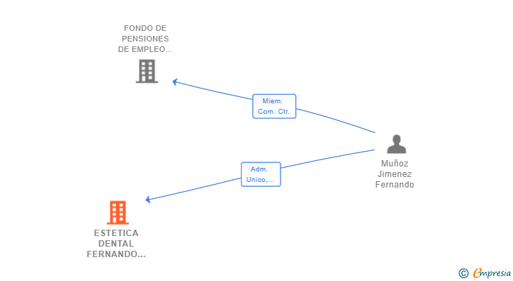 Vinculaciones societarias de ESTETICA DENTAL FERNANDO MUÑOZ JIMENEZ SL