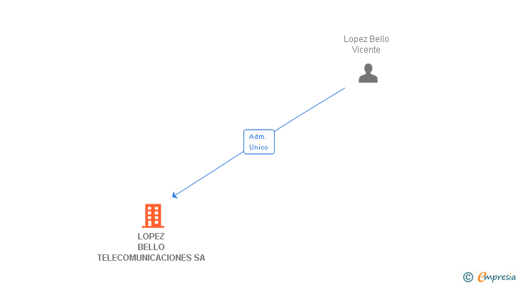Vinculaciones societarias de LOPEZ BELLO TELECOMUNICACIONES SA
