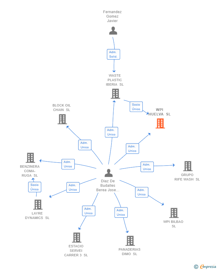 Vinculaciones societarias de WPI HUELVA SL