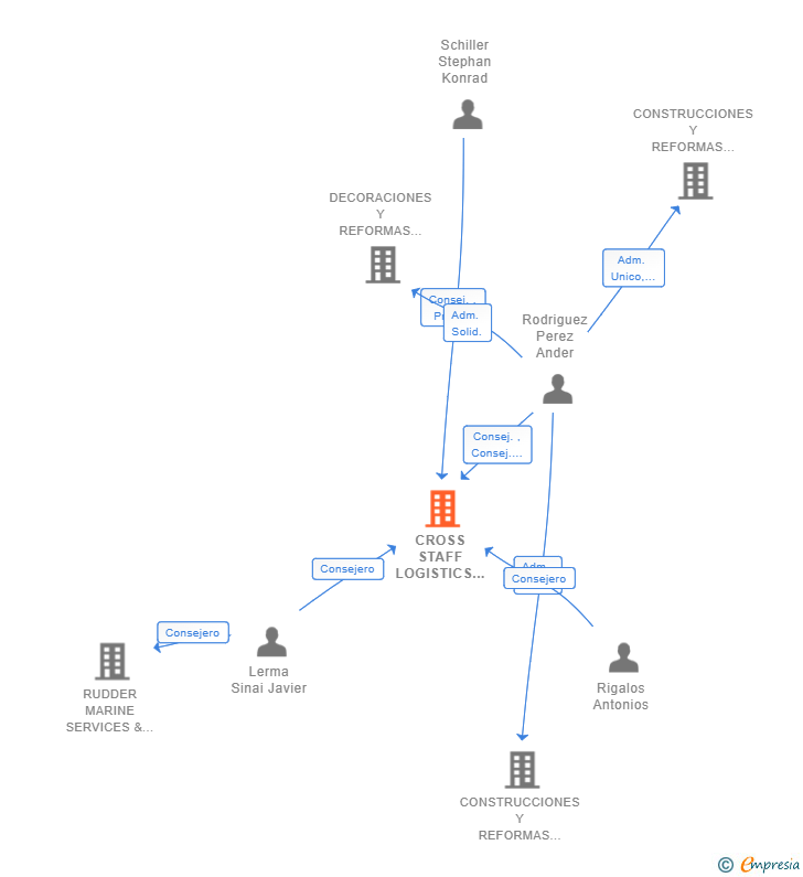 Vinculaciones societarias de CROSS STAFF LOGISTICS PROCUREMENT CONSULTANT IBERIA SL