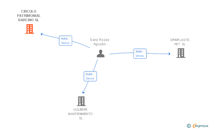 Vinculaciones societarias de CIRCULO PATRIMONIAL BARCINO SL