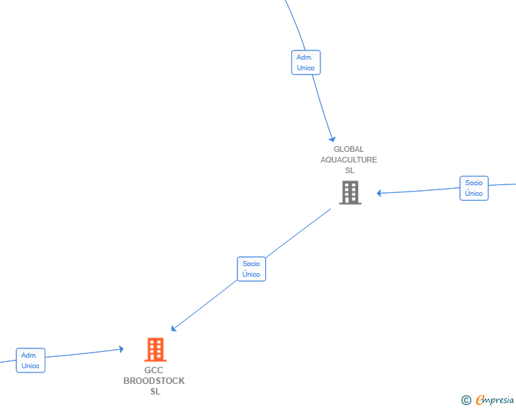 Vinculaciones societarias de GCC BROODSTOCK SL