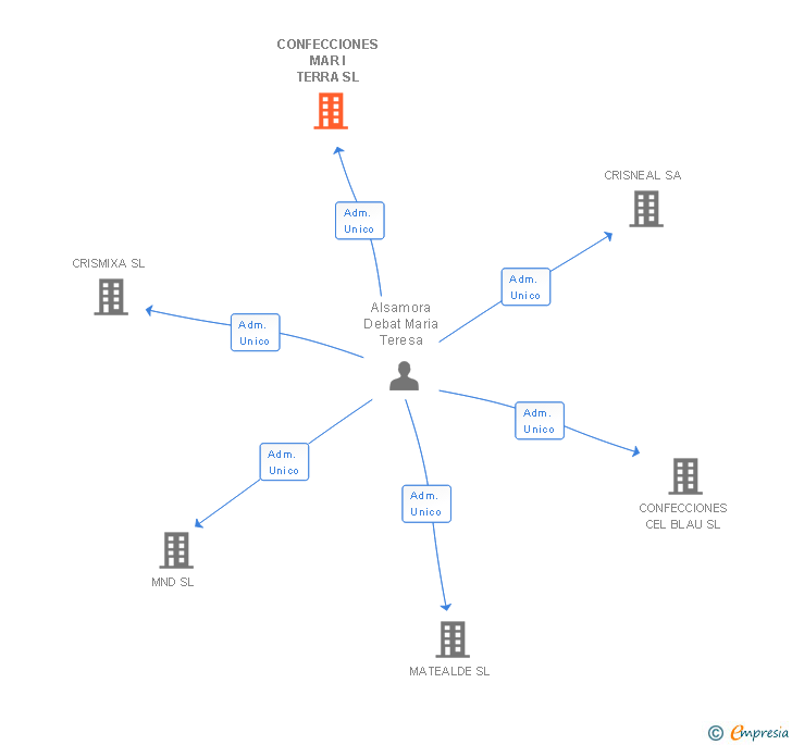 Vinculaciones societarias de CONFECCIONES MAR I TERRA SL