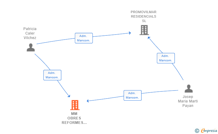 Vinculaciones societarias de MM OBRES REFORMES INTEGRALS I REHABILITACIONS SL