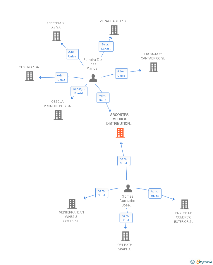 Vinculaciones societarias de ARCONTES MEDIA & DISTRIBUTION GROUP SL