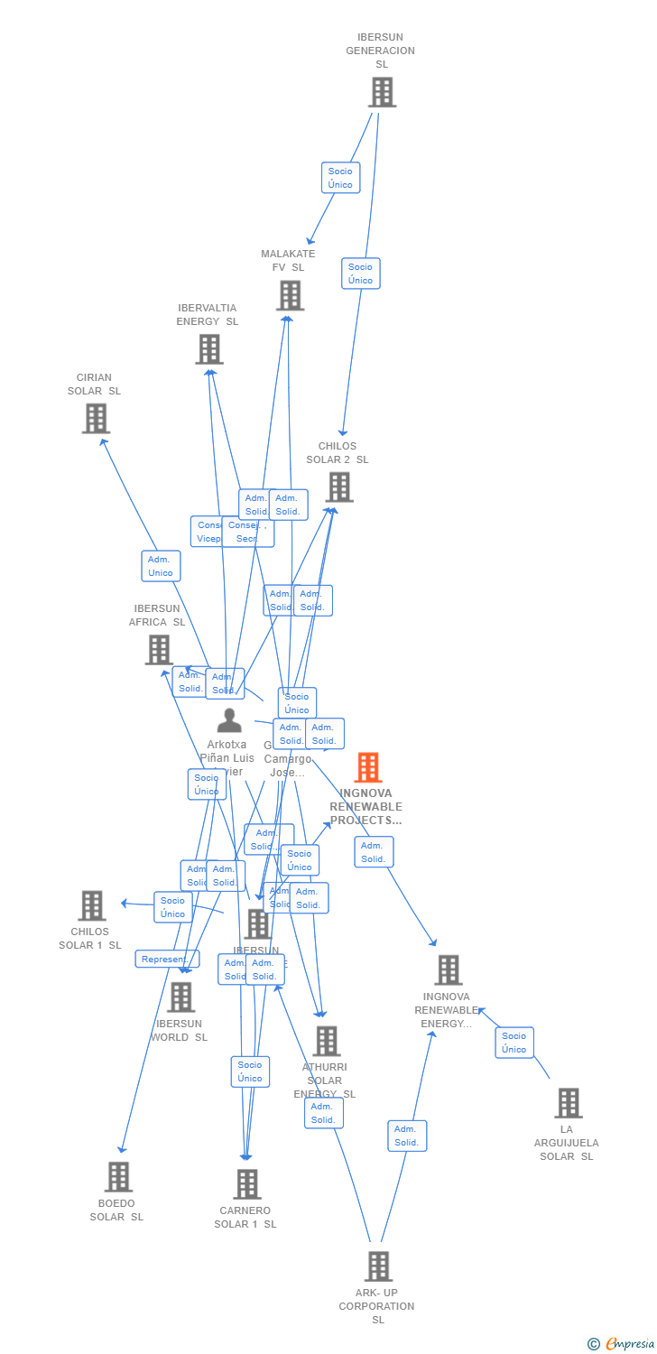 Vinculaciones societarias de INGNOVA RENEWABLE PROJECTS SL