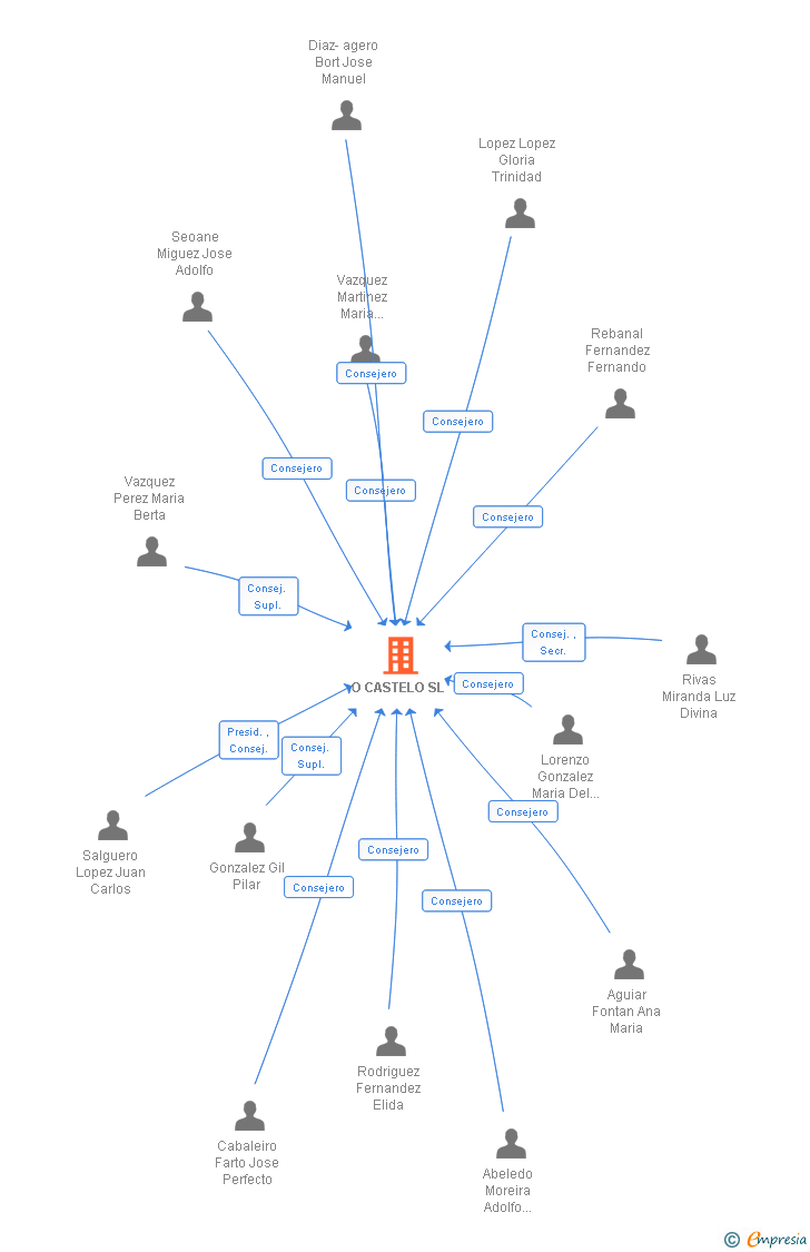 Vinculaciones societarias de O CASTELO SL