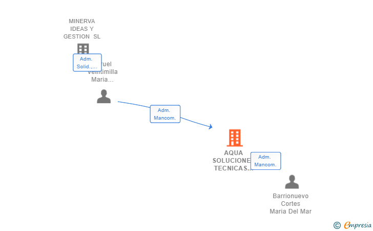 Vinculaciones societarias de AQUA SOLUCIONES TECNICAS SIN OBRA SL