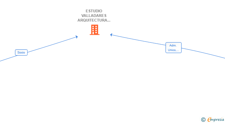 Vinculaciones societarias de ESTUDIO VALLADARES ARQUITECTURA Y URBANISMO SLP