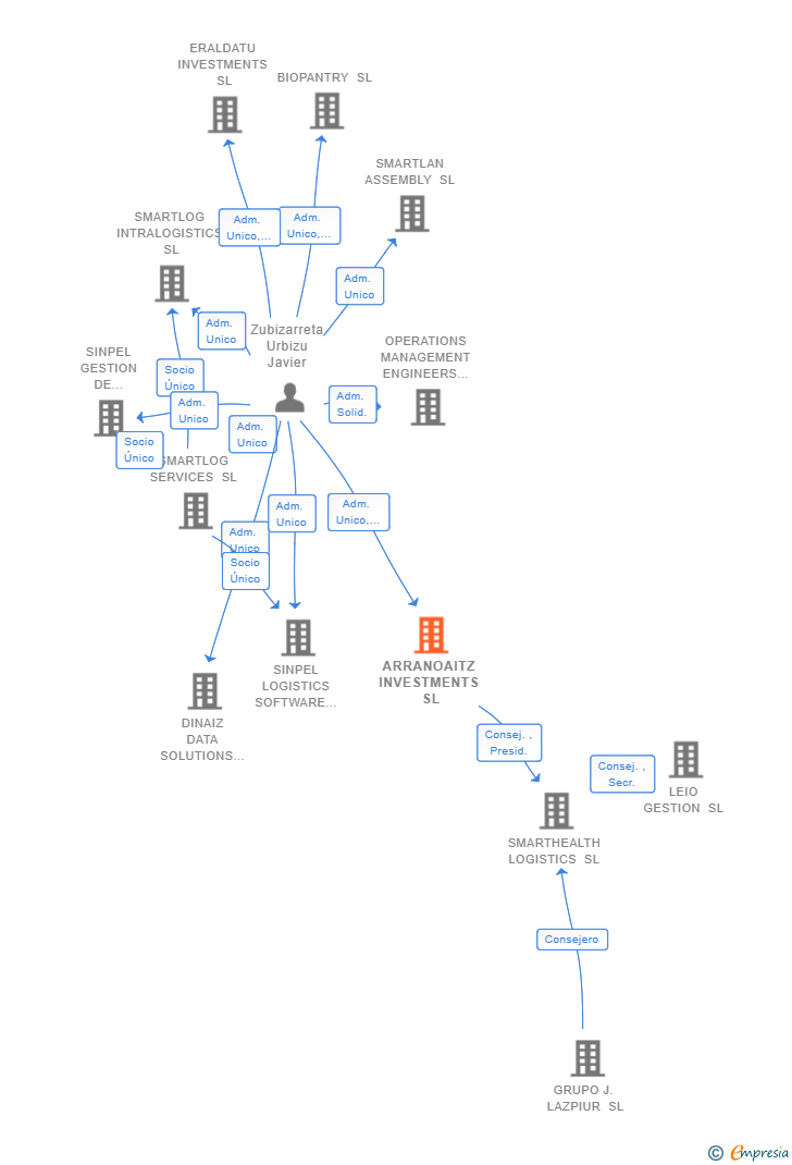 Vinculaciones societarias de ARRANOAITZ INVESTMENTS SL