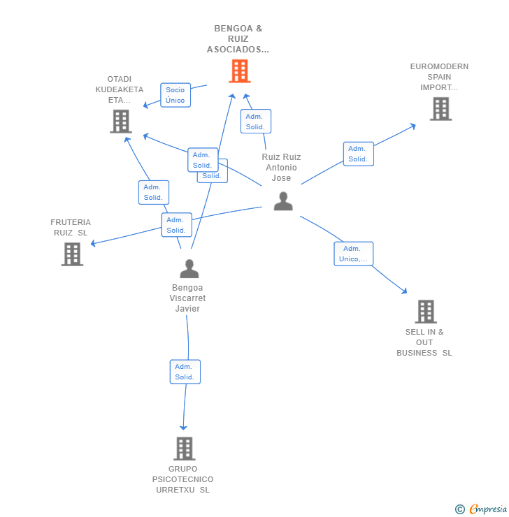 Vinculaciones societarias de BENGOA & RUIZ ASOCIADOS SL