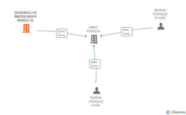 Vinculaciones societarias de DESARROLLOS INMOBILIARIOS MAREST SL