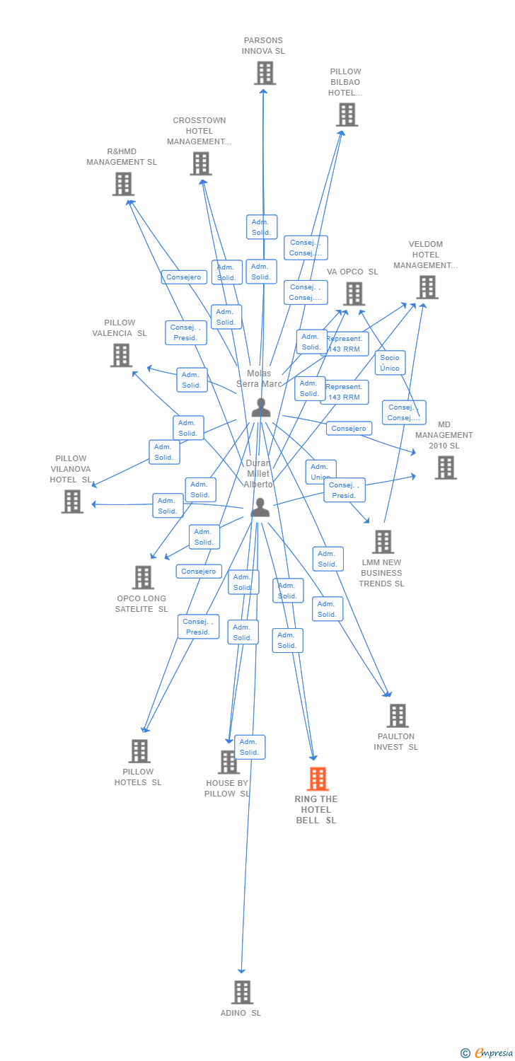 Vinculaciones societarias de RING THE HOTEL BELL SL