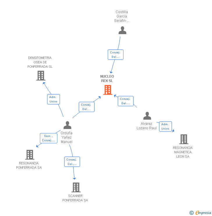 Vinculaciones societarias de NUCLEO REX SL