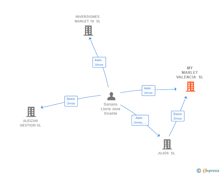 Vinculaciones societarias de MY MARLET VALENCIA SL