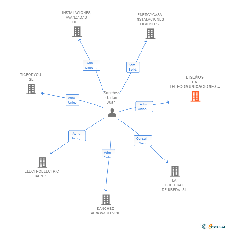 Vinculaciones societarias de DISEÑOS EN TELECOMUNICACIONES AVANZADAS DEL SUR SL (EXTINGUIDA)