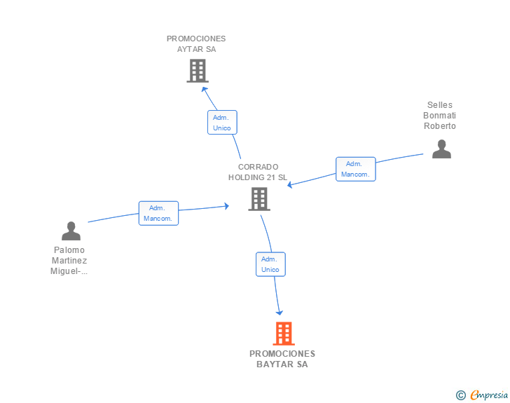 Vinculaciones societarias de PROMOCIONES BAYTAR SA