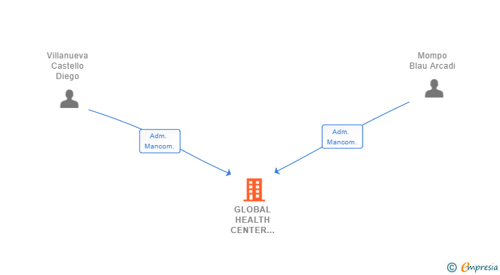 Vinculaciones societarias de GLOBAL HEALTH CENTER 2020 SL