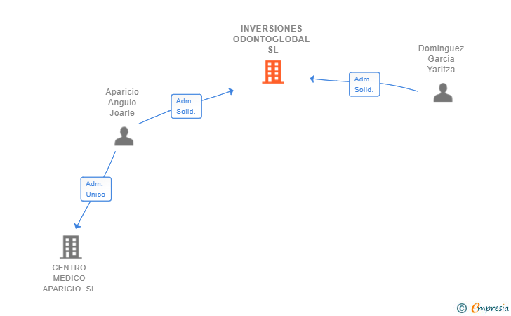 Vinculaciones societarias de INVERSIONES ODONTOGLOBAL SL