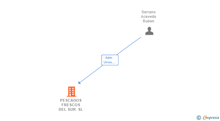 Vinculaciones societarias de PESCADOS FRESCOS DEL SUR SL