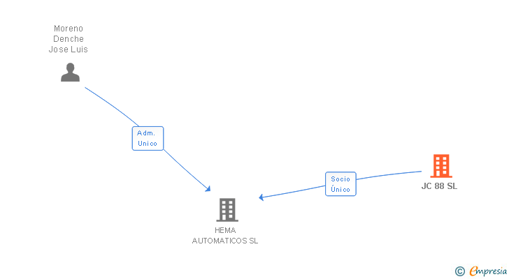 Vinculaciones societarias de JC 88 SL