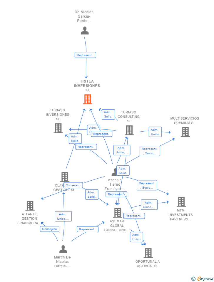 Vinculaciones societarias de TRITEA INVERSIONES SL