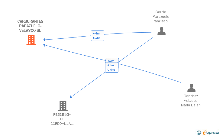 Vinculaciones societarias de CARBURANTES PARAZUELO-VELASCO SL