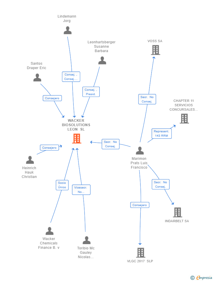 Vinculaciones societarias de WACKER BIOSOLUTIONS LEON SL