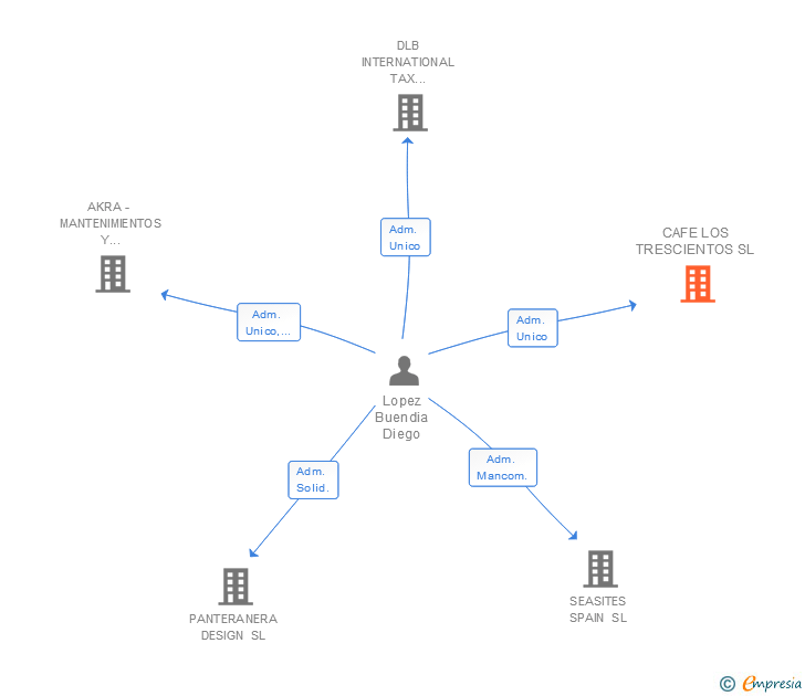 Vinculaciones societarias de CAFE LOS TRESCIENTOS SL