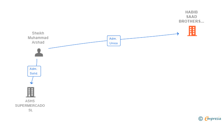 Vinculaciones societarias de HABIB SAAD BROTHERS SL