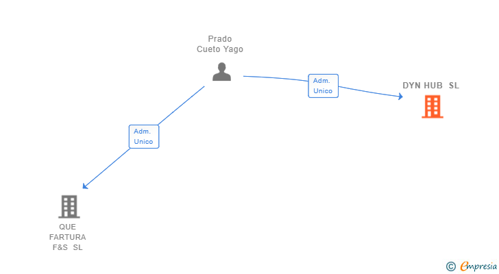 Vinculaciones societarias de DYN HUB SL