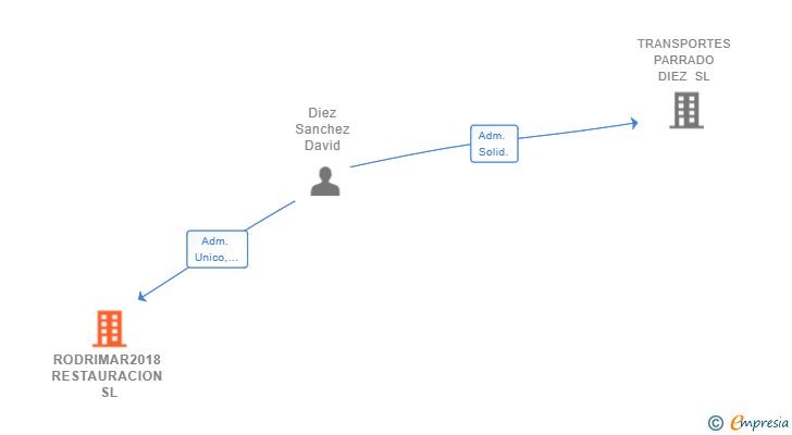 Vinculaciones societarias de RODRIMAR2018 RESTAURACION SL