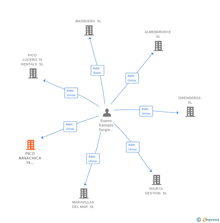 Vinculaciones societarias de PICO NAVACHICA 19 RENTALS SL