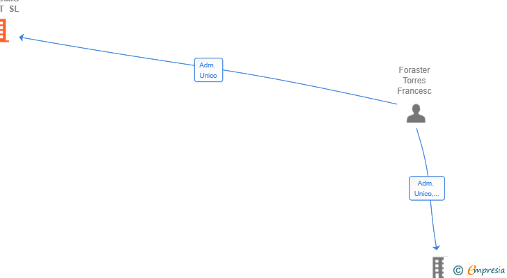 Vinculaciones societarias de FORGUIMO INVEST SL