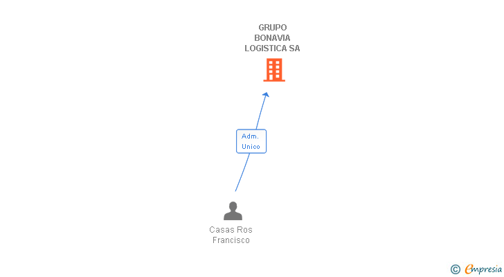 Vinculaciones societarias de GRUPO BONAVIA LOGISTICA SA