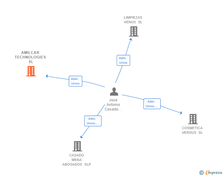 Vinculaciones societarias de AMILCAR TECHNOLOGIES SL