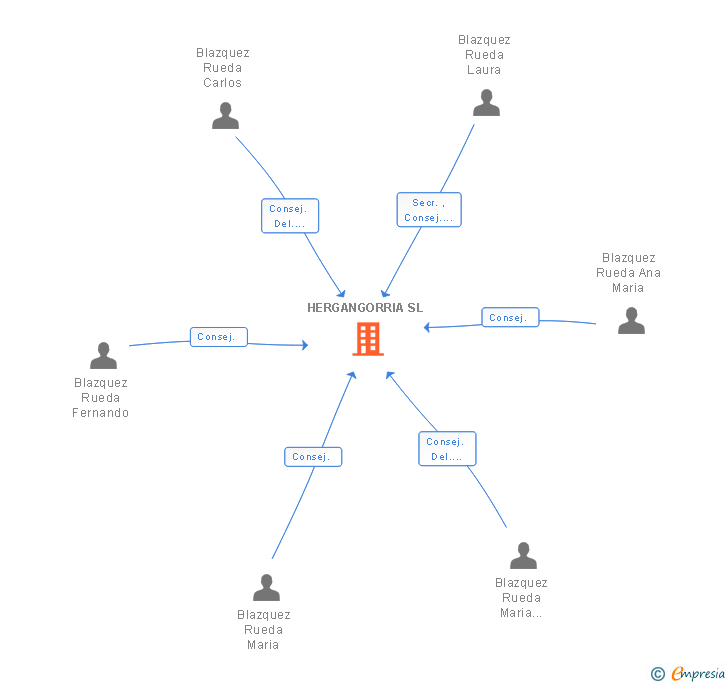 Vinculaciones societarias de HERGANGORRIA SL