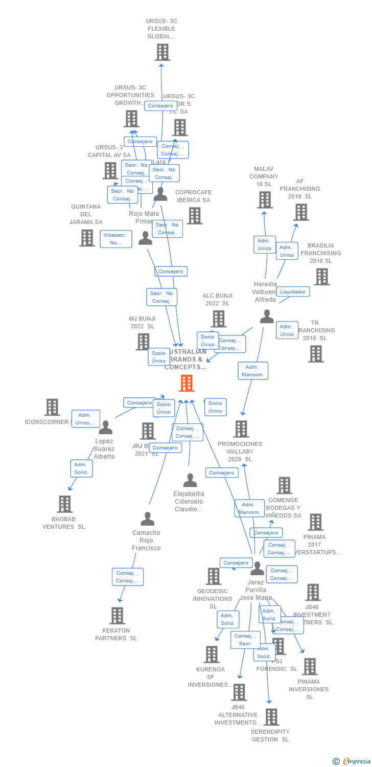 Vinculaciones societarias de AUSTRALIAN BRANDS & CONCEPTS SL