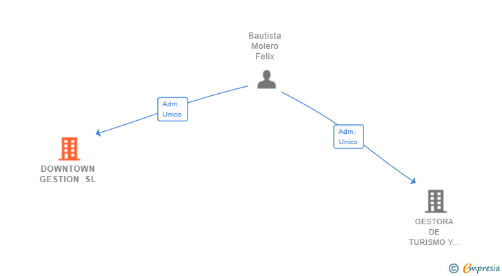 Vinculaciones societarias de DOWNTOWN GESTION SL