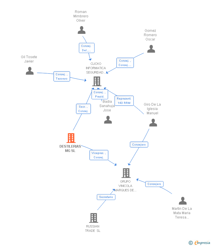Vinculaciones societarias de DESTILERIAS MG SL