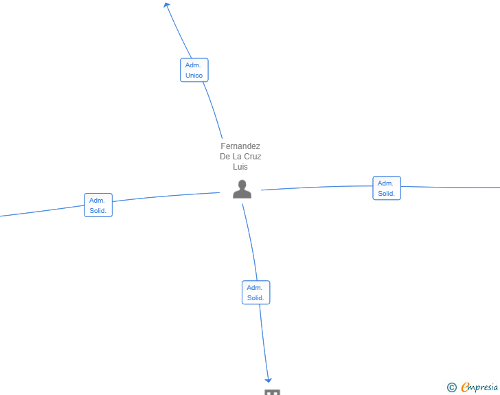 Vinculaciones societarias de ALINSA INVERSIONES SL