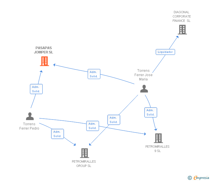 Vinculaciones societarias de PASAPAS JOMPER SL