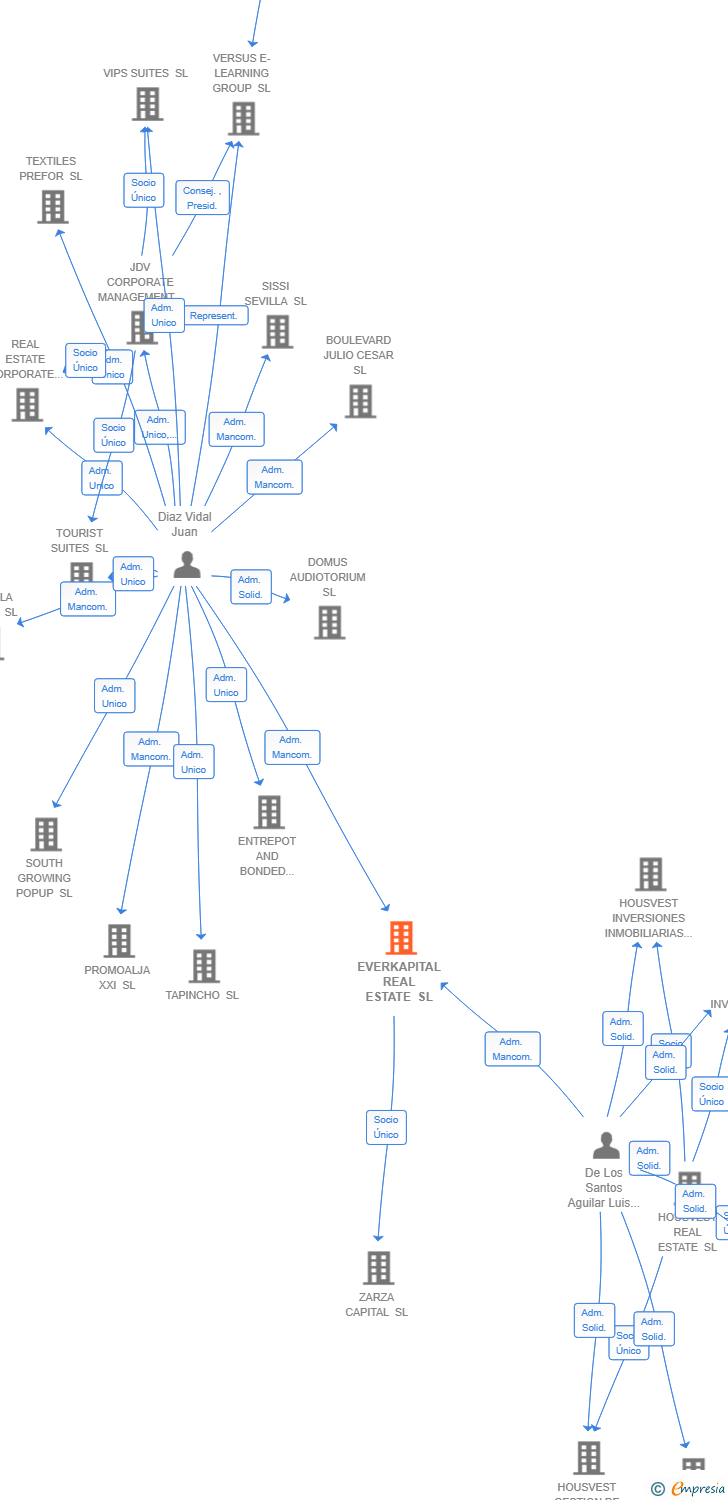 Vinculaciones societarias de EVERKAPITAL REAL ESTATE SL