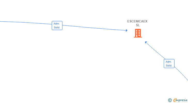 Vinculaciones societarias de ESCENICAEX SL
