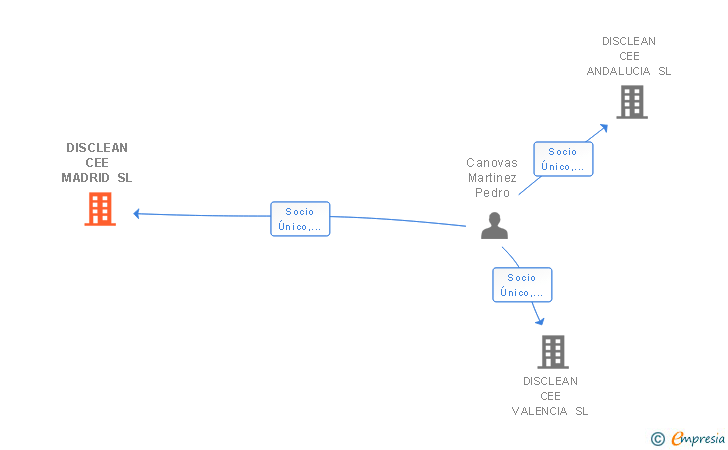 Vinculaciones societarias de DISCLEAN CEE MADRID SL