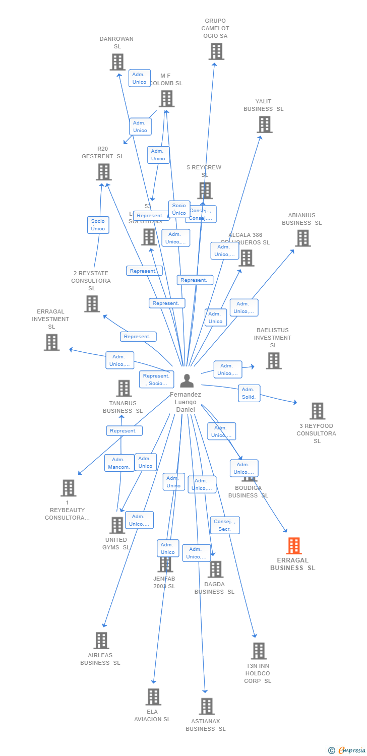 Vinculaciones societarias de ERRAGAL BUSINESS SL