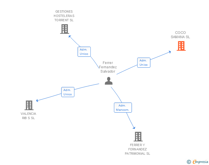 Vinculaciones societarias de COCO SAMANA SL