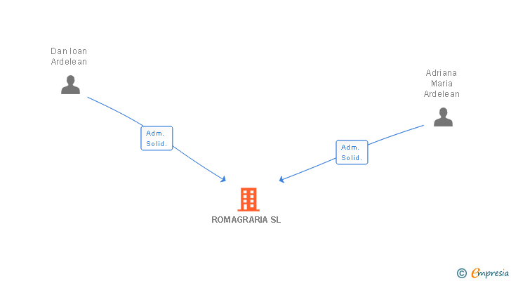 Vinculaciones societarias de ROMAGRARIA SL