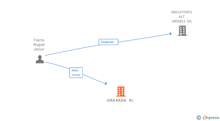 Vinculaciones societarias de GRASADA SL