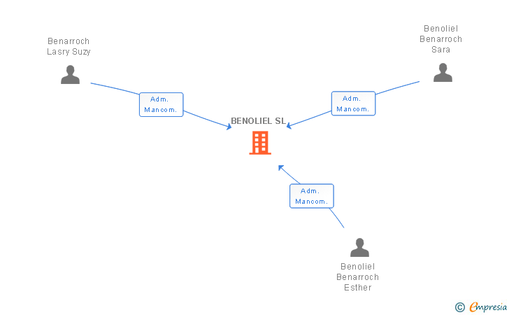 Vinculaciones societarias de BENOLIEL SL